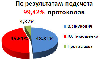 Выборы 2-ой раунд,вы за кого? 99-4protokolov