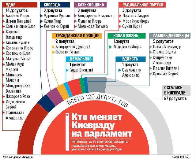 Четверть депутатов Киевсовета идут на выборы в ВР