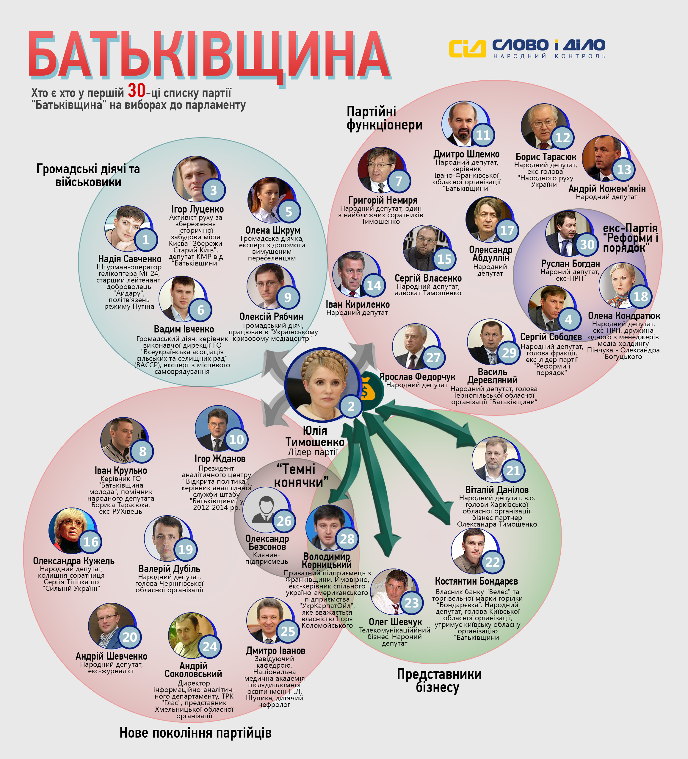 Тимошенко и ее «молодая команда»: первая 30-ка списка «Батькивщины»